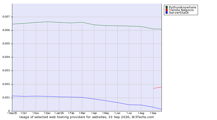 Historical trends in the usage of PythonAnywhere vs. Tienda Negocio vs. ServerStack