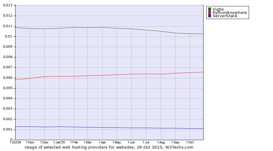 Historical trends in the usage of Vigbo vs. PythonAnywhere vs. ServerStack