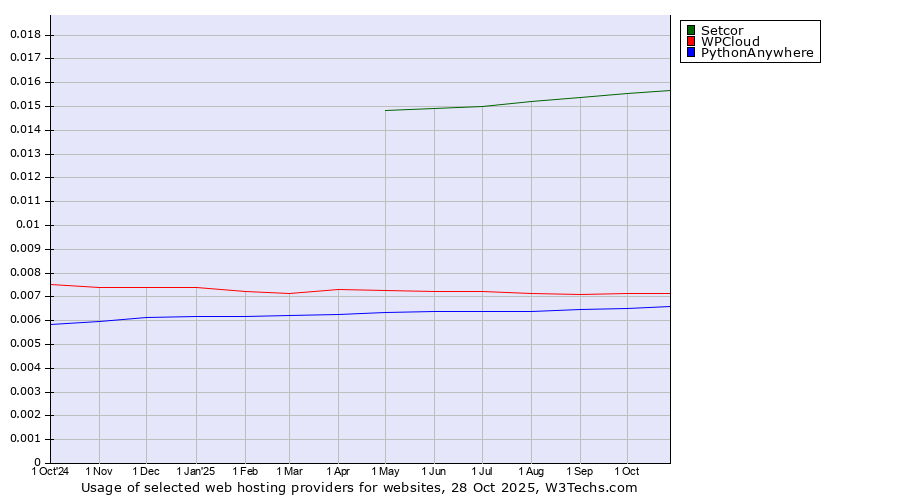 Historical trends in the usage of Setcor vs. WPCloud vs. PythonAnywhere