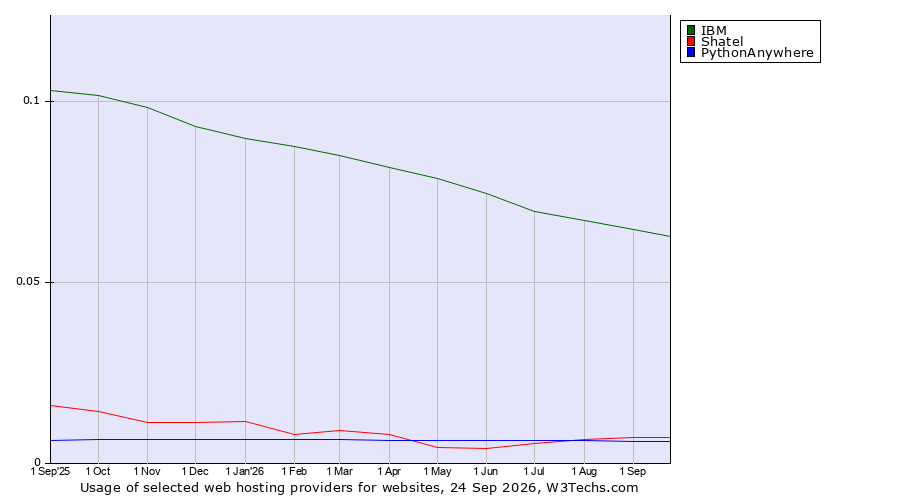 Historical trends in the usage of IBM vs. Shatel vs. PythonAnywhere