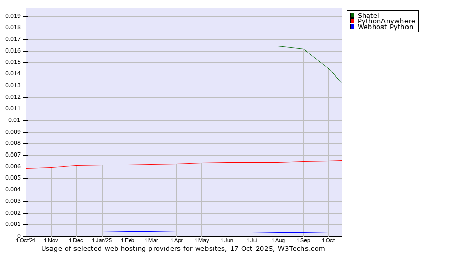 Historical trends in the usage of Shatel vs. PythonAnywhere vs. Webhost Python