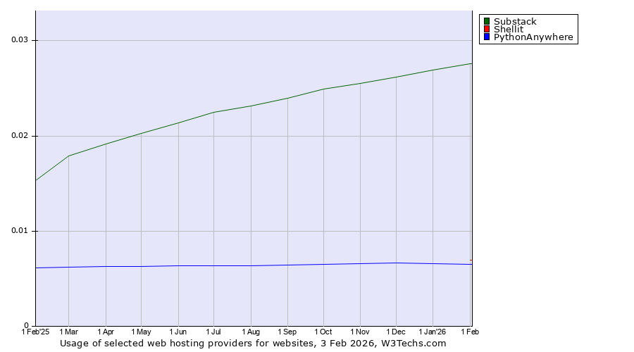 Historical trends in the usage of Substack vs. Shellit vs. PythonAnywhere