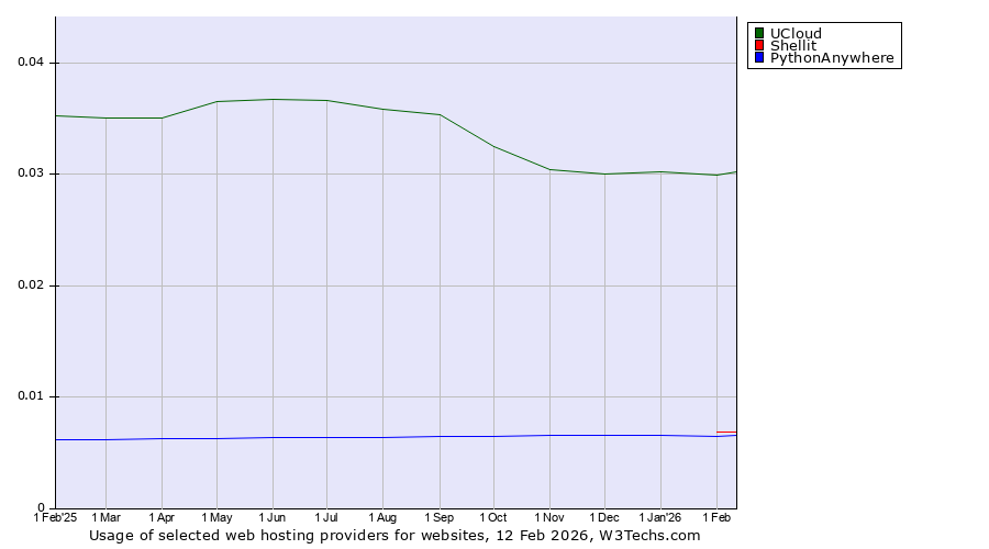 Historical trends in the usage of UCloud vs. Shellit vs. PythonAnywhere
