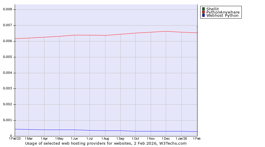 Historical trends in the usage of Shellit vs. PythonAnywhere vs. Webhost Python