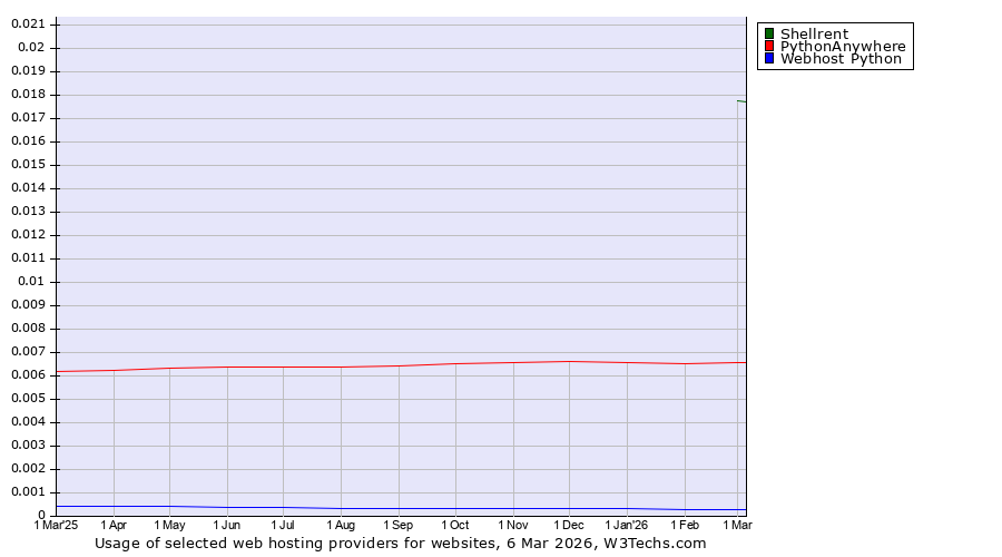 Historical trends in the usage of Shellrent vs. PythonAnywhere vs. Webhost Python