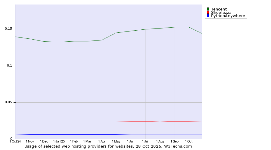 Historical trends in the usage of Tencent vs. Shoplazza vs. PythonAnywhere
