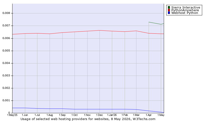 Historical trends in the usage of Sierra Interactive vs. PythonAnywhere vs. Webhost Python