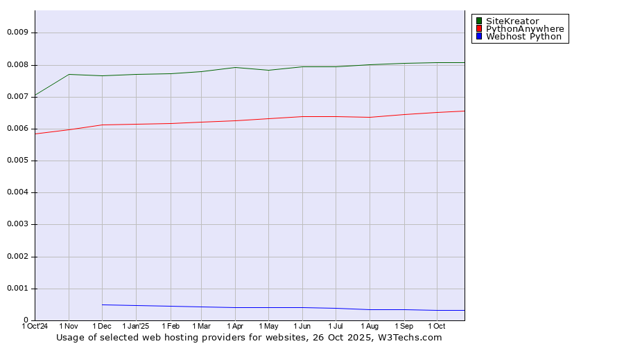 Historical trends in the usage of SiteKreator vs. PythonAnywhere vs. Webhost Python