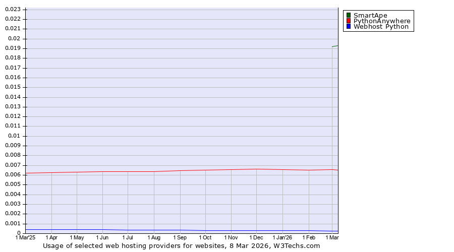 Historical trends in the usage of SmartApe vs. PythonAnywhere vs. Webhost Python