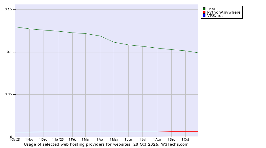 Historical trends in the usage of IBM vs. PythonAnywhere vs. VPS.net