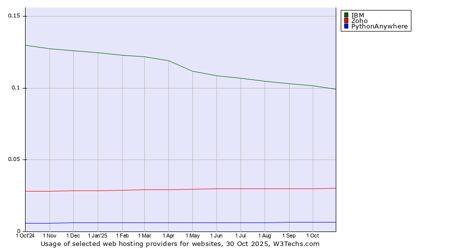 Historical trends in the usage of IBM vs. Zoho vs. PythonAnywhere