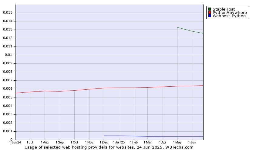 Historical trends in the usage of StableHost vs. PythonAnywhere vs. Webhost Python