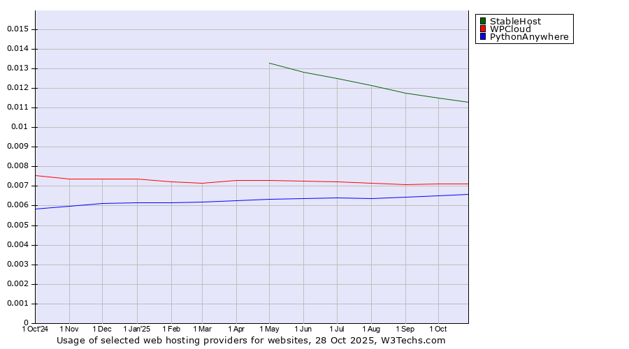 Historical trends in the usage of StableHost vs. WPCloud vs. PythonAnywhere