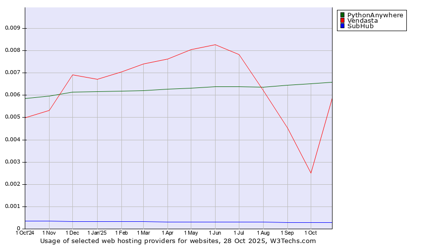 Historical trends in the usage of PythonAnywhere vs. Vendasta vs. SubHub