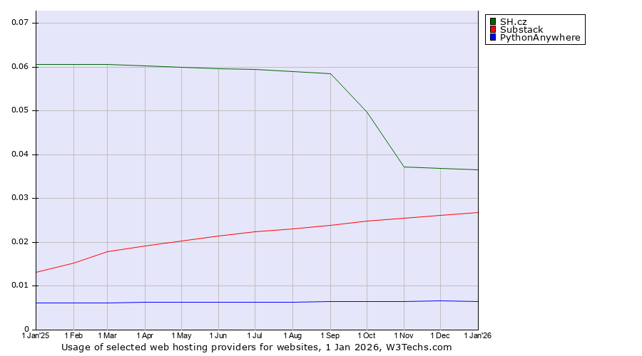 Historical trends in the usage of SH.cz vs. Substack vs. PythonAnywhere