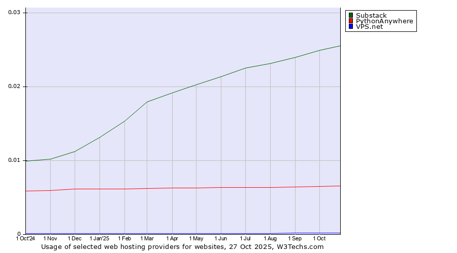 Historical trends in the usage of Substack vs. PythonAnywhere vs. VPS.net