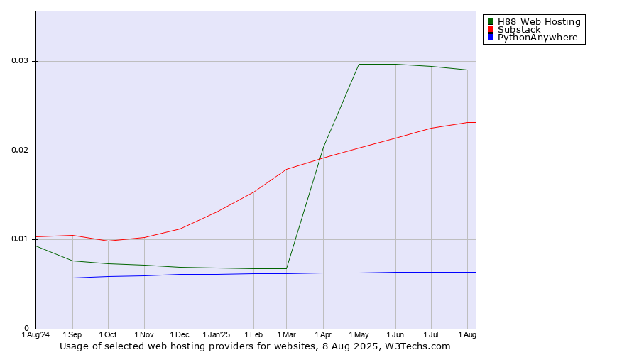 Historical trends in the usage of H88 Web Hosting vs. Substack vs. PythonAnywhere