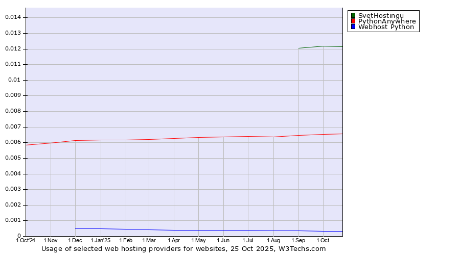 Historical trends in the usage of SvetHostingu vs. PythonAnywhere vs. Webhost Python