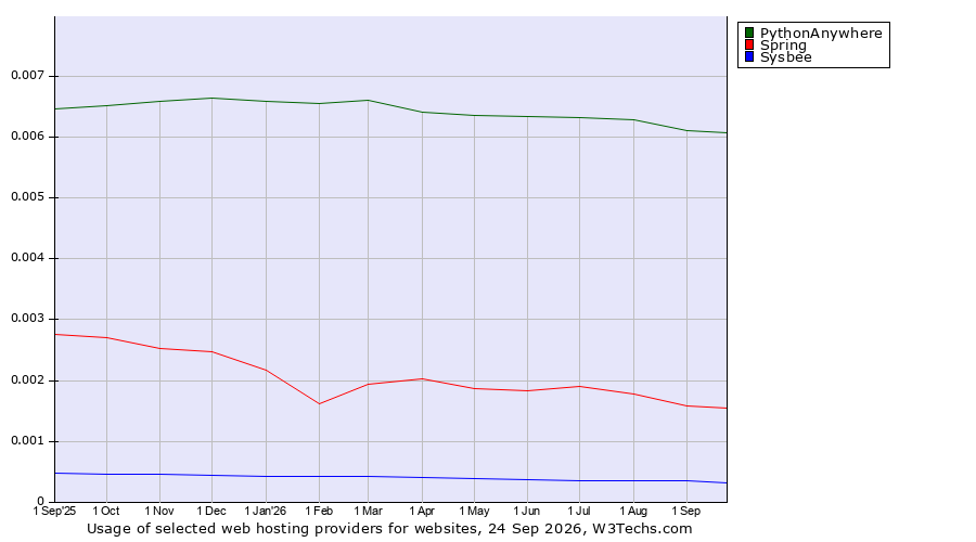 Historical trends in the usage of PythonAnywhere vs. Spring vs. Sysbee