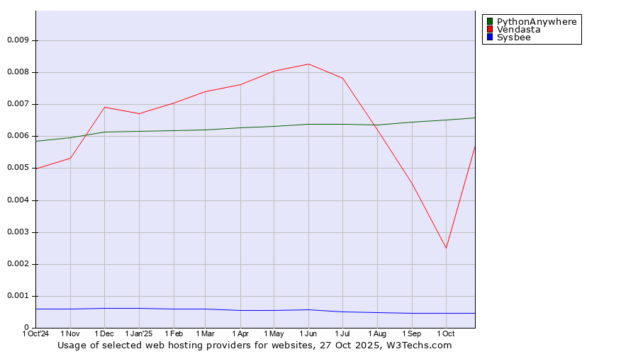 Historical trends in the usage of PythonAnywhere vs. Vendasta vs. Sysbee