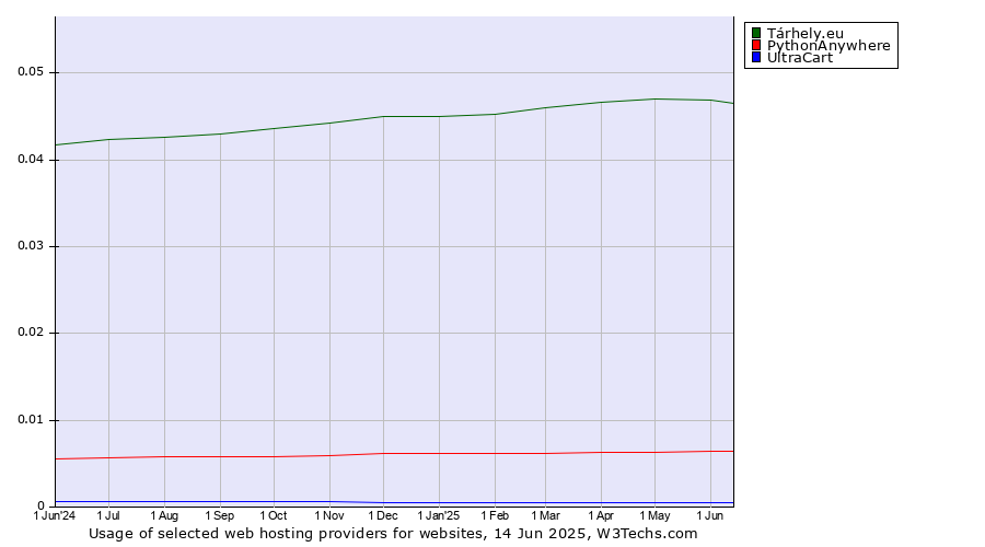 Historical trends in the usage of Tárhely.eu vs. PythonAnywhere vs. UltraCart