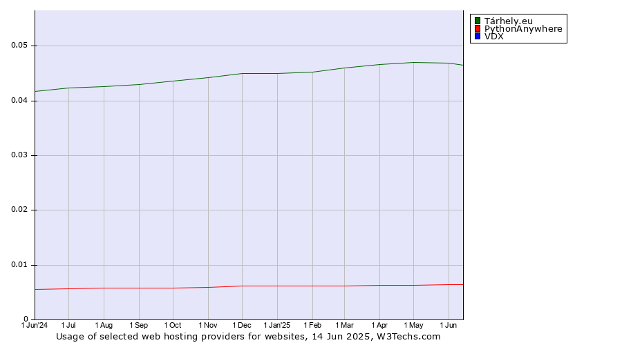 Historical trends in the usage of Tárhely.eu vs. PythonAnywhere vs. VDX