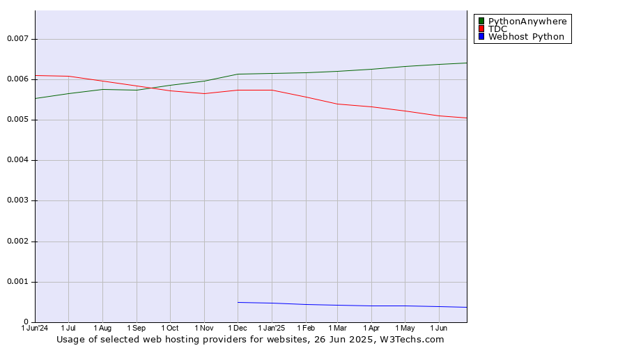 Historical trends in the usage of PythonAnywhere vs. TDC vs. Webhost Python