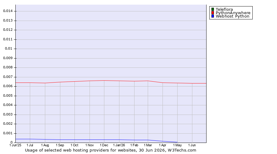 Historical trends in the usage of Teleflora vs. PythonAnywhere vs. Webhost Python