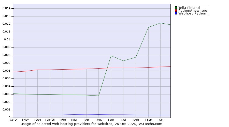 Historical trends in the usage of Telia Finland vs. PythonAnywhere vs. Webhost Python