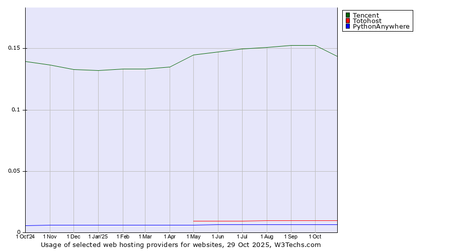 Historical trends in the usage of Tencent vs. Totohost vs. PythonAnywhere