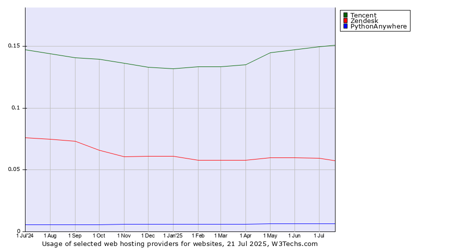 Historical trends in the usage of Tencent vs. Zendesk vs. PythonAnywhere
