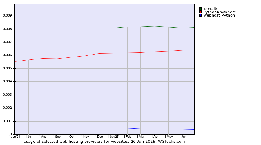 Historical trends in the usage of Textalk vs. PythonAnywhere vs. Webhost Python