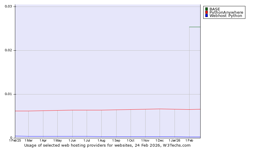 Historical trends in the usage of BASE vs. PythonAnywhere vs. Webhost Python