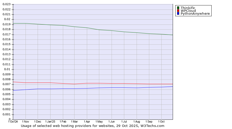 Historical trends in the usage of Thinkific vs. WPCloud vs. PythonAnywhere