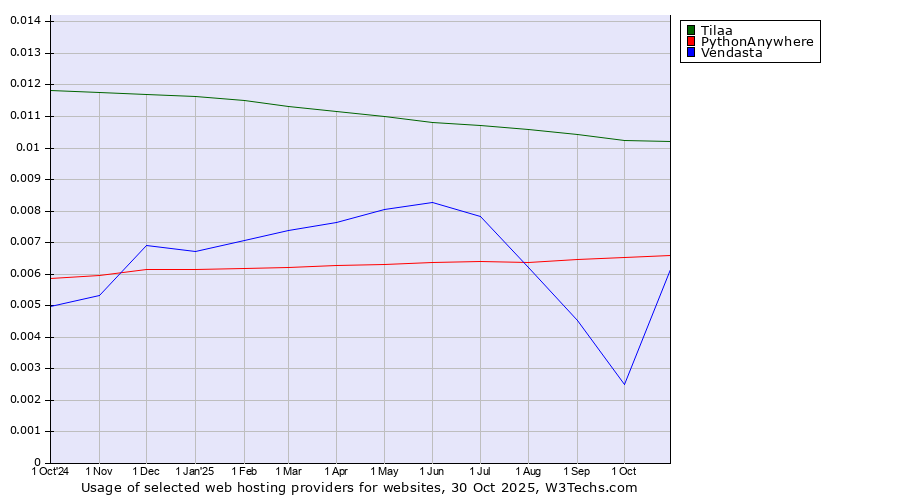 Historical trends in the usage of Tilaa vs. PythonAnywhere vs. Vendasta