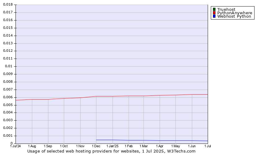 Historical trends in the usage of Truehost vs. PythonAnywhere vs. Webhost Python