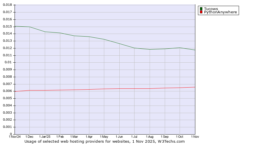 Historical trends in the usage of Tucows vs. PythonAnywhere