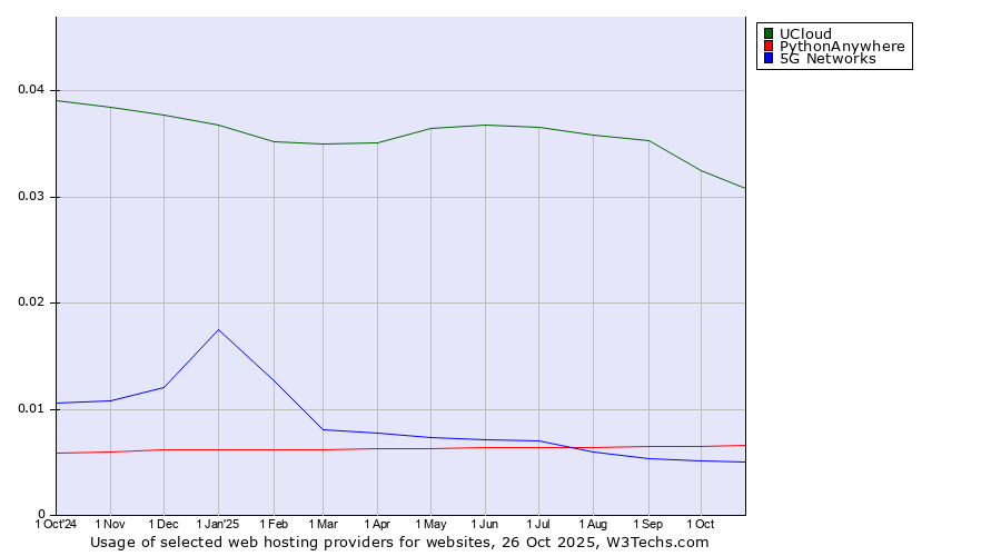 Historical trends in the usage of UCloud vs. PythonAnywhere vs. 5G Networks