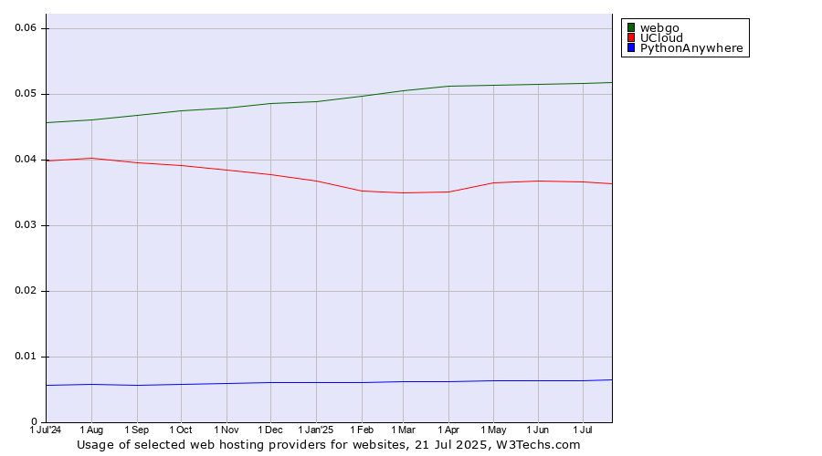 Historical trends in the usage of webgo vs. UCloud vs. PythonAnywhere