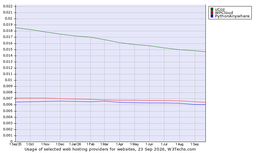 Historical trends in the usage of uCoz vs. WPCloud vs. PythonAnywhere
