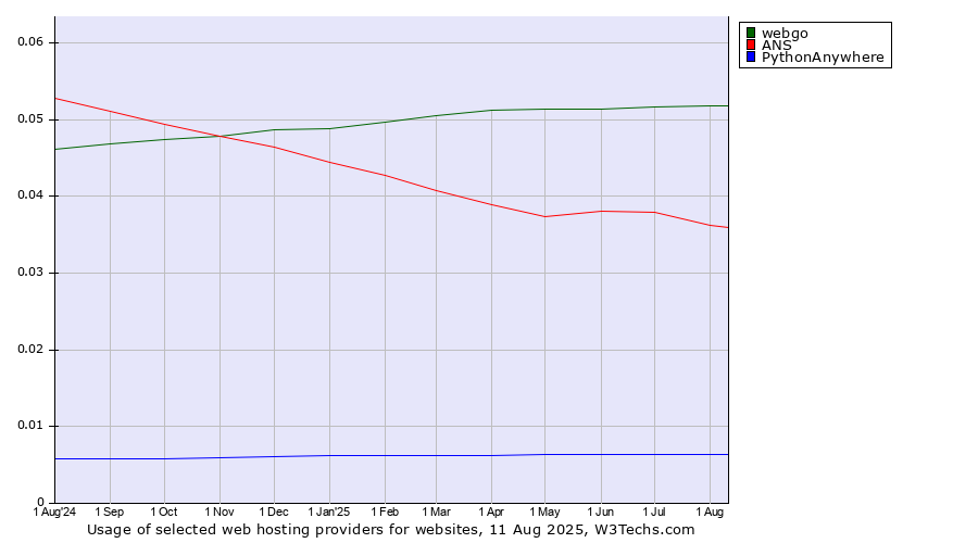 Historical trends in the usage of webgo vs. ANS vs. PythonAnywhere