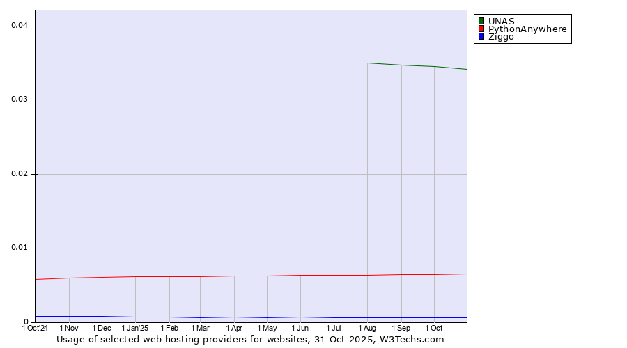 Historical trends in the usage of UNAS vs. PythonAnywhere vs. Ziggo