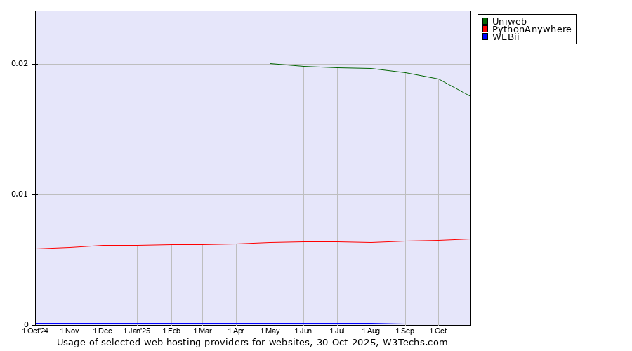 Historical trends in the usage of Uniweb vs. PythonAnywhere vs. WEBii