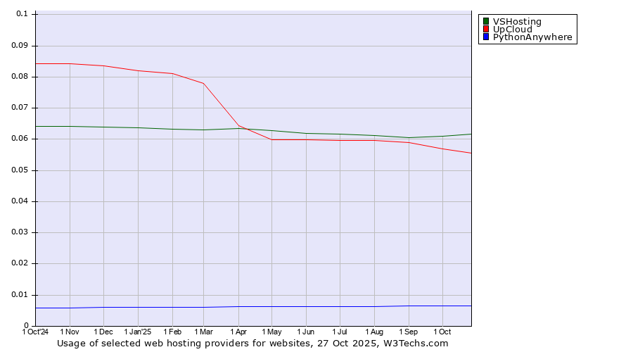 Historical trends in the usage of VSHosting vs. UpCloud vs. PythonAnywhere