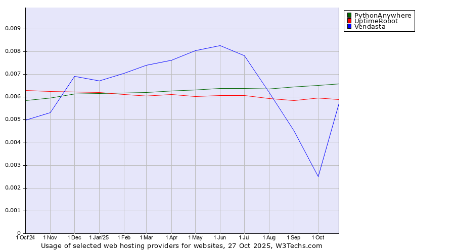 Historical trends in the usage of PythonAnywhere vs. UptimeRobot vs. Vendasta