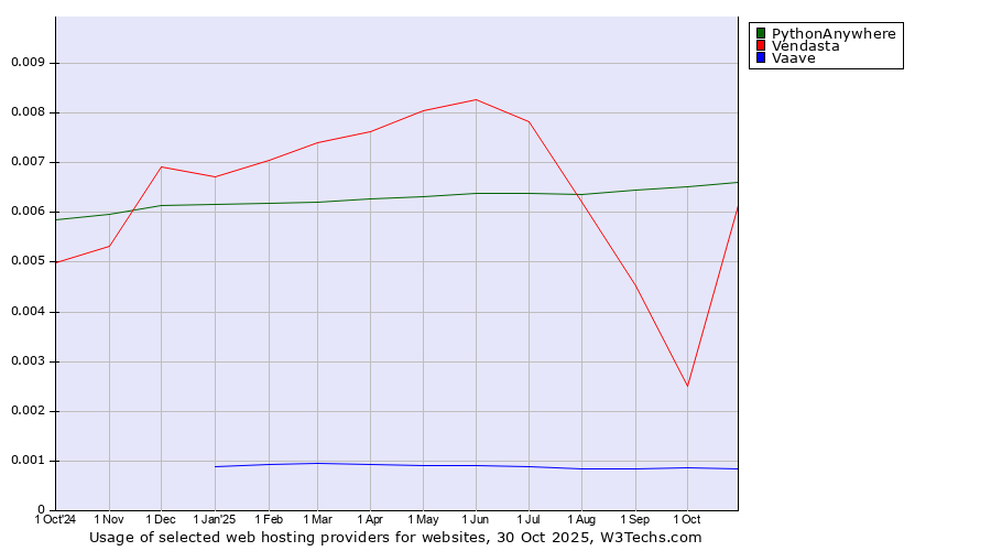 Historical trends in the usage of PythonAnywhere vs. Vendasta vs. Vaave