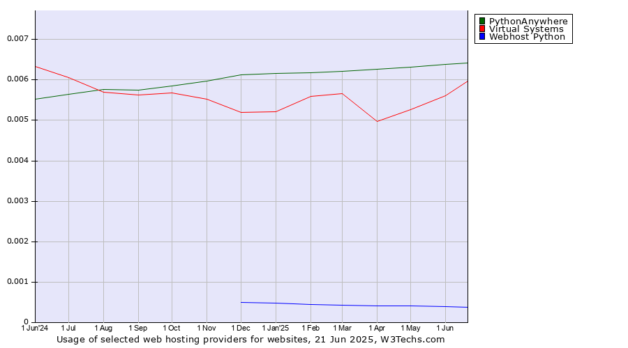 Historical trends in the usage of PythonAnywhere vs. Virtual Systems vs. Webhost Python