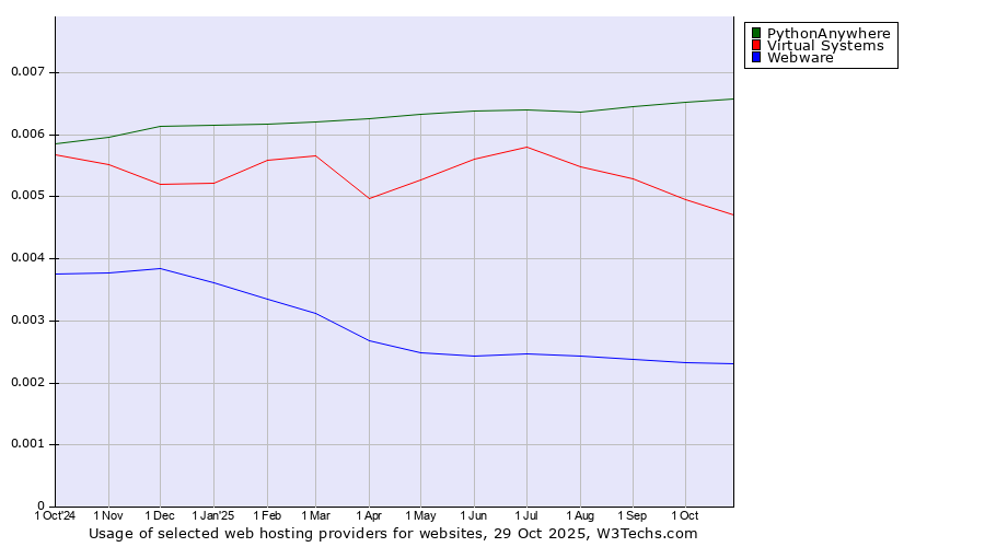 Historical trends in the usage of PythonAnywhere vs. Virtual Systems vs. Webware