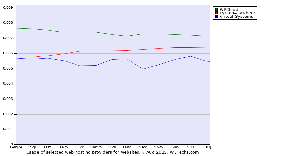 Historical trends in the usage of WPCloud vs. PythonAnywhere vs. Virtual Systems