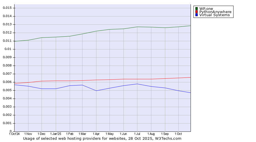 Historical trends in the usage of WP.one vs. PythonAnywhere vs. Virtual Systems